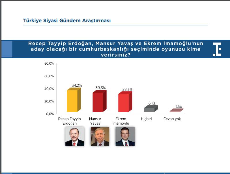 Felaket senaryosu son ankette: Hem İmamoğlu hem Yavaş aday olursa seçimi kim kazanır? 6